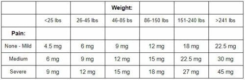 CBD Dosage Chart